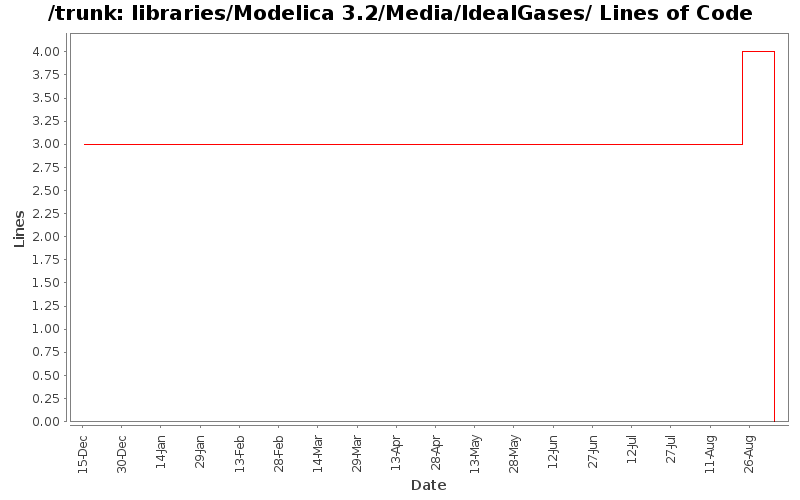 libraries/Modelica 3.2/Media/IdealGases/ Lines of Code